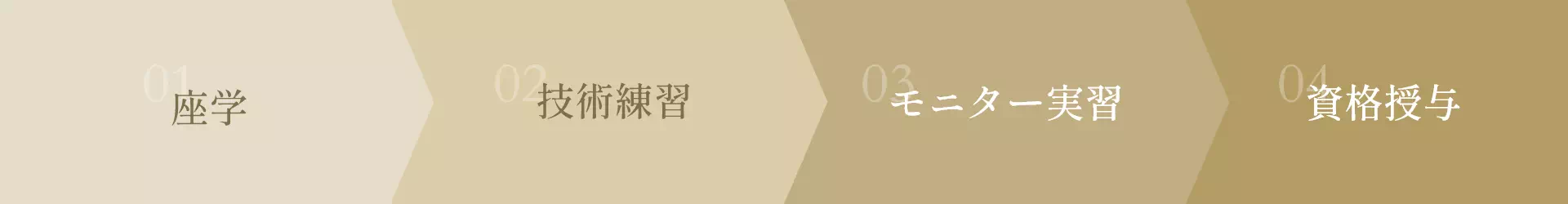 座学→技術練習→モニター実習→資格授与